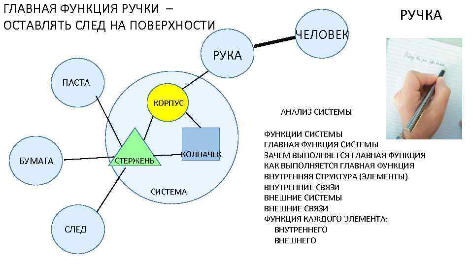 ГЛАВНАЯ ФУНКЦИЯ РУЧКИ – ОСТАВЛЯТЬ СЛЕД НА ПОВЕРХНОСТИ РУЧКА ЧЕЛОВЕК РУКА ПАСТА КОРПУС БУМАГА