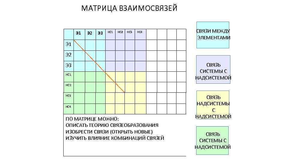 МАТРИЦА ВЗАИМОСВЯЗЕЙ Э 1 Э 2 Э 3 НС 1 НС 2 НС 3