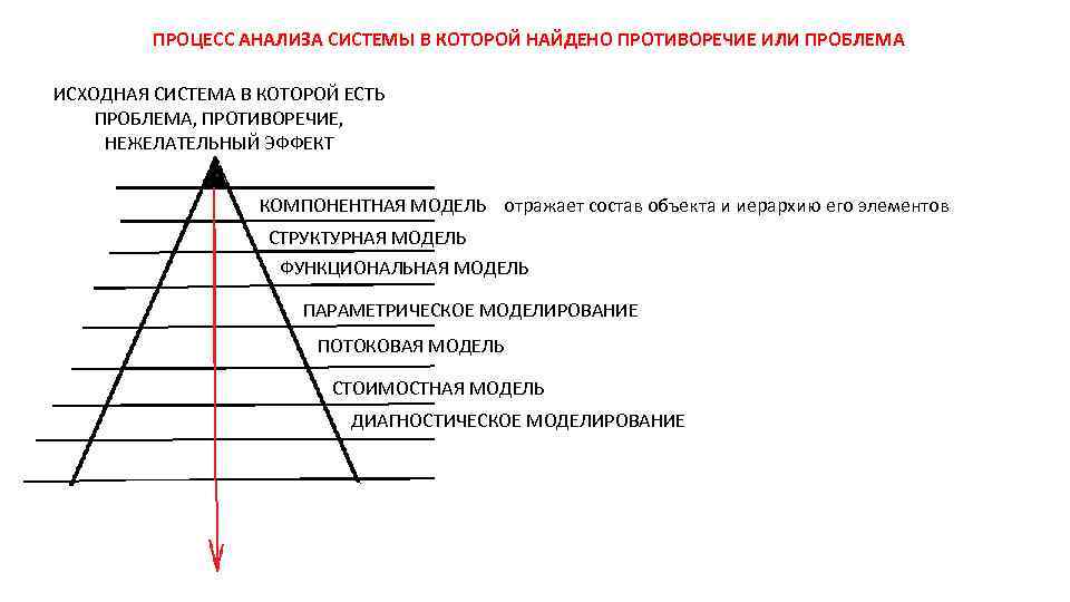 ПРОЦЕСС АНАЛИЗА СИСТЕМЫ В КОТОРОЙ НАЙДЕНО ПРОТИВОРЕЧИЕ ИЛИ ПРОБЛЕМА ИСХОДНАЯ СИСТЕМА В КОТОРОЙ ЕСТЬ