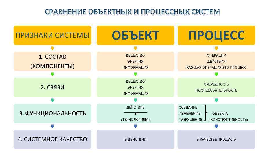 СРАВНЕНИЕ ОБЪЕКТНЫХ И ПРОЦЕССНЫХ СИСТЕМ ПРИЗНАКИ СИСТЕМЫ 1. СОСТАВ (КОМПОНЕНТЫ) 2. СВЯЗИ 3. ФУНКЦИОНАЛЬНОСТЬ