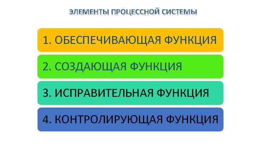 ЭЛЕМЕНТЫ ПРОЦЕССНОЙ СИСТЕМЫ 1. ОБЕСПЕЧИВАЮЩАЯ ФУНКЦИЯ 2. СОЗДАЮЩАЯ ФУНКЦИЯ 3. ИСПРАВИТЕЛЬНАЯ ФУНКЦИЯ 4. КОНТРОЛИРУЮЩАЯ