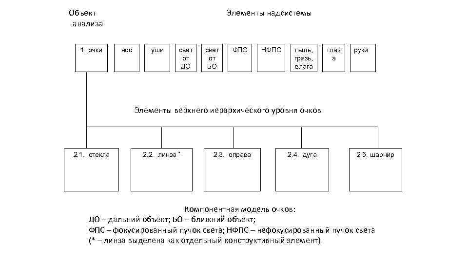 Элементы объекта