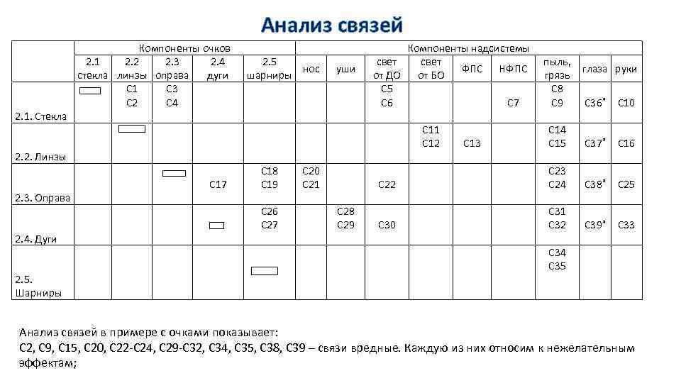 Анализ связей 2. 1. Стекла 2. 2. Линзы 2. 3. Оправа 2. 4. Дуги