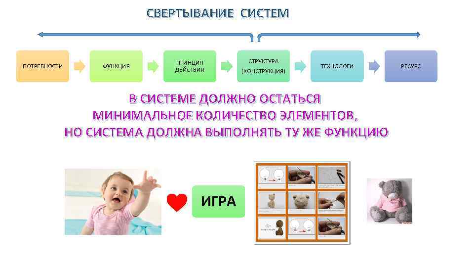 СВЕРТЫВАНИЕ СИСТЕМ ПОТРЕБНОСТИ ФУНКЦИЯ ПРИНЦИП ДЕЙСТВИЯ СТРУКТУРА (КОНСТРУКЦИЯ) ТЕХНОЛОГИ В СИСТЕМЕ ДОЛЖНО ОСТАТЬСЯ МИНИМАЛЬНОЕ