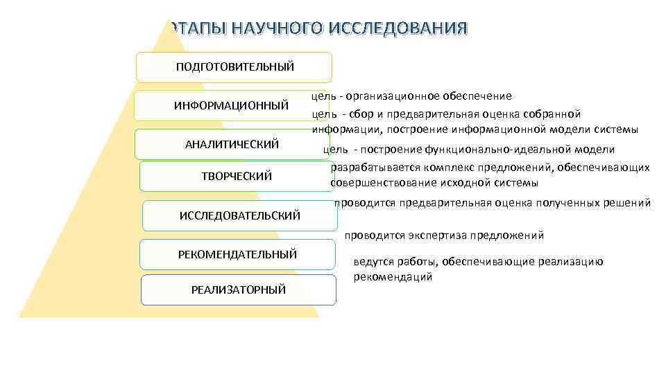 ЭТАПЫ НАУЧНОГО ИССЛЕДОВАНИЯ ПОДГОТОВИТЕЛЬНЫЙ ИНФОРМАЦИОННЫЙ АНАЛИТИЧЕСКИЙ ТВОРЧЕСКИЙ ИССЛЕДОВАТЕЛЬСКИЙ цель - организационное обеспечение цель -