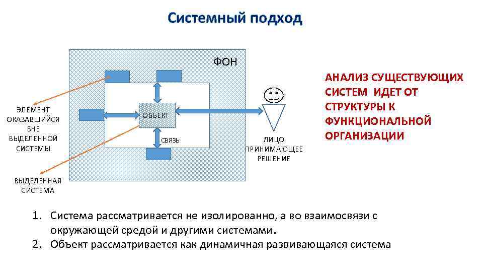 Системный подход ФОН ЭЛЕМЕНТ ОКАЗАВШИЙСЯ ВНЕ ВЫДЕЛЕННОЙ СИСТЕМЫ ОБЪЕКТ СВЯЗЬ ЛИЦО ПРИНИМАЮЩЕЕ РЕШЕНИЕ АНАЛИЗ