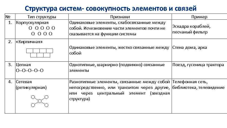 Структура систем- совокупность элементов и связей № Тип структуры 1. Корпускулярная 2. «Кирпичная» 3.