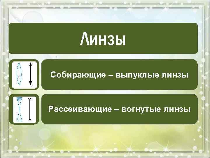 Линзы Собирающие – выпуклые линзы Рассеивающие – вогнутые линзы 