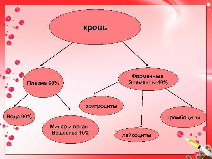 кровь Форменные Элементы 40% Плазма 60% эритроциты Вода 90% тромбоциты Минер. и орган. Вещества