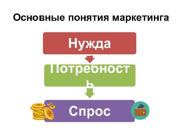 Основные понятия маркетинга Нужда Потребност ь Спрос 