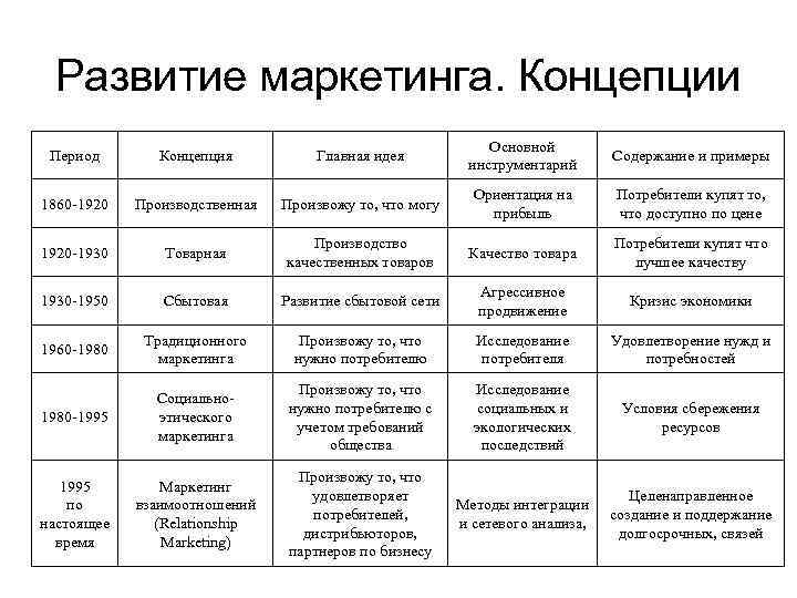 Развитие маркетинга. Концепции Период Концепция Главная идея Основной инструментарий Содержание и примеры 1860 -1920