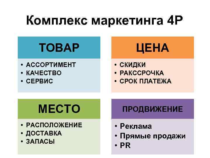 Комплекс маркетинга 4 Р ТОВАР • АССОРТИМЕНТ • КАЧЕСТВО • СЕРВИС МЕСТО • РАСПОЛОЖЕНИЕ