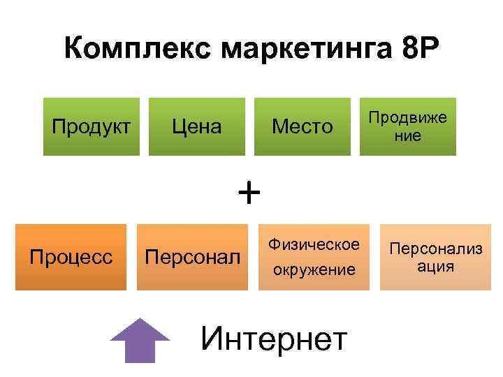 Комплекс маркетинга 8 Р Продукт Цена Место Продвиже ние + Процесс Персонал Физическое окружение