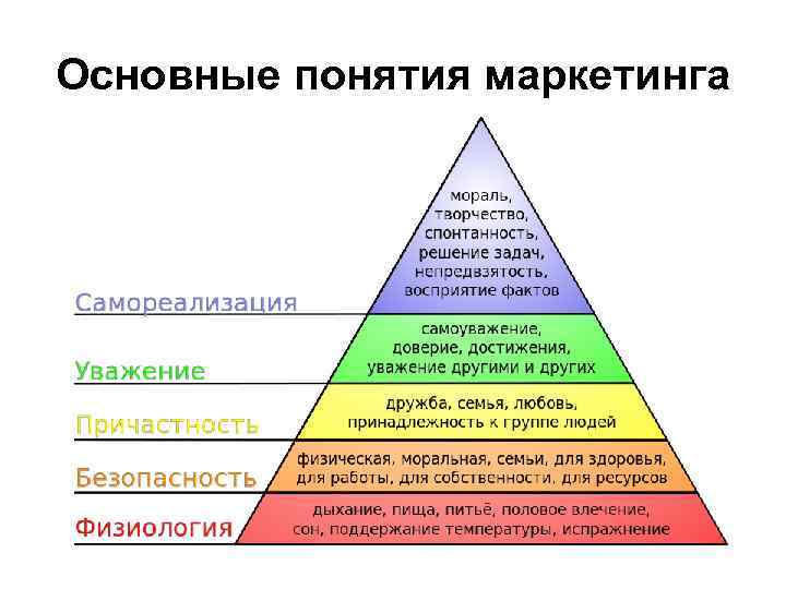 Основные понятия маркетинга 