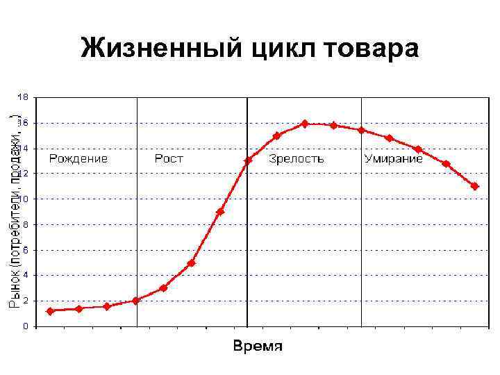 Жизненный цикл товара 