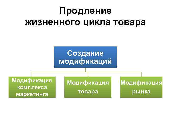 Продление жизненного цикла товара Создание модификаций Модификация комплекса маркетинга Модификация товара Модификация рынка 