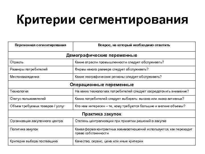 Критерии сегментирования Переменная сегментирования Вопрос, на который необходимо ответить Демографические переменные Отрасль Какие отрасли