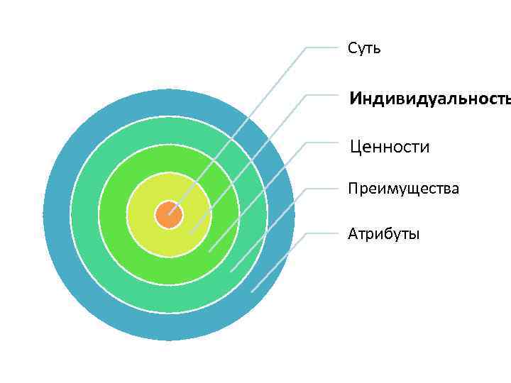 Суть Индивидуальность Ценности Преимущества Атрибуты 