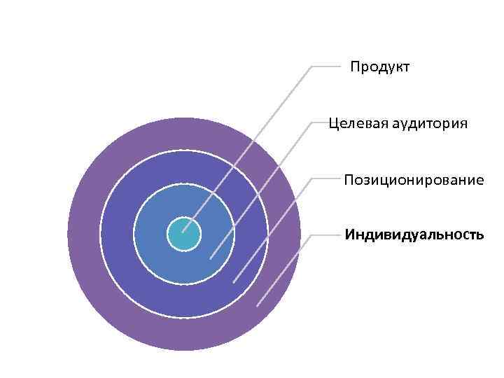 Продукт Целевая аудитория Позиционирование Индивидуальность 