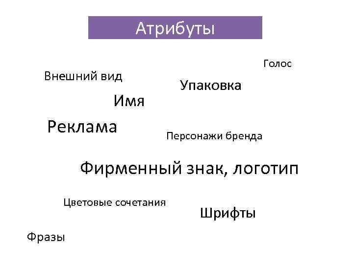 Атрибуты Внешний вид Имя Реклама Голос Упаковка Персонажи бренда Фирменный знак, логотип Цветовые сочетания