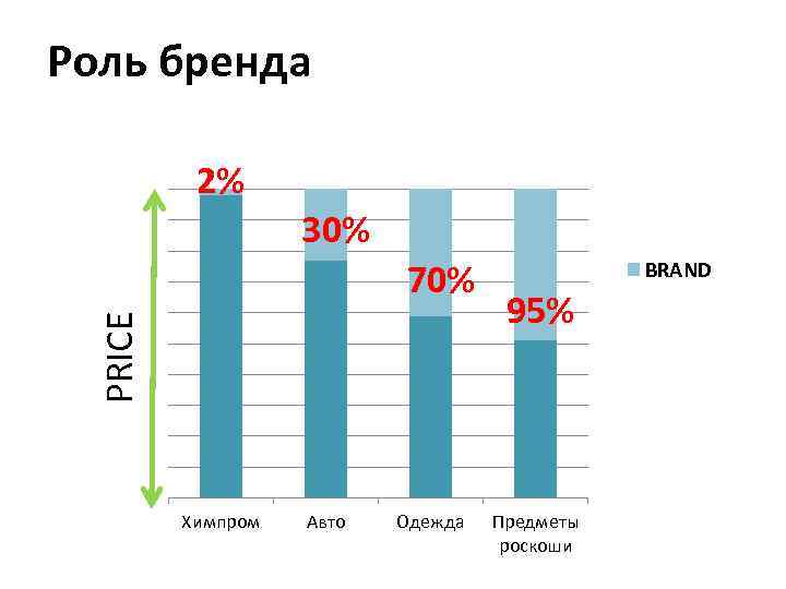 Роль бренда 2% 30% PRICE 70% Химпром Авто Одежда BRAND 95% Предметы роскоши 