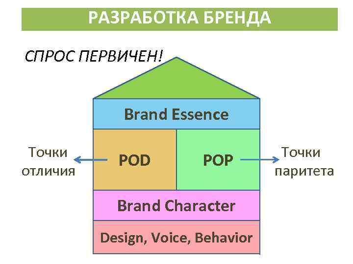 РАЗРАБОТКА БРЕНДА СПРОС ПЕРВИЧЕН! Brand Essence Точки отличия POD POP Brand Character Design, Voice,