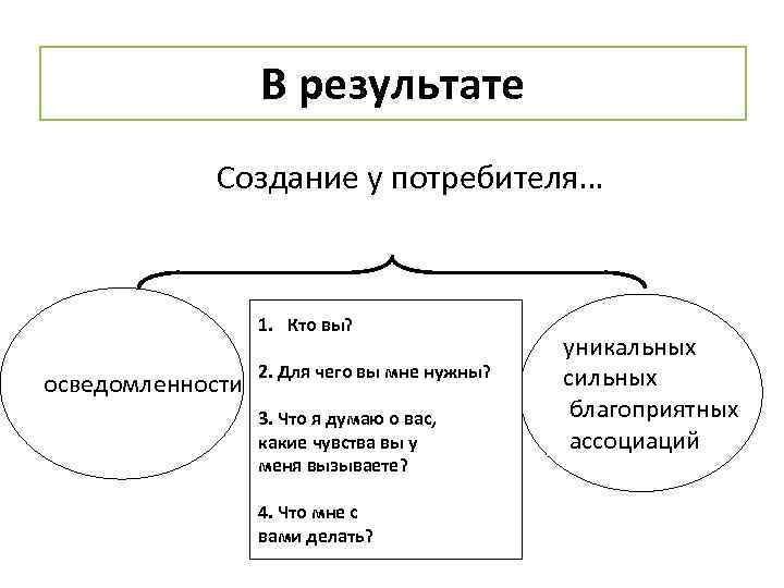 В результате Создание у потребителя… 1. Кто вы? осведомленности 2. Для чего вы мне