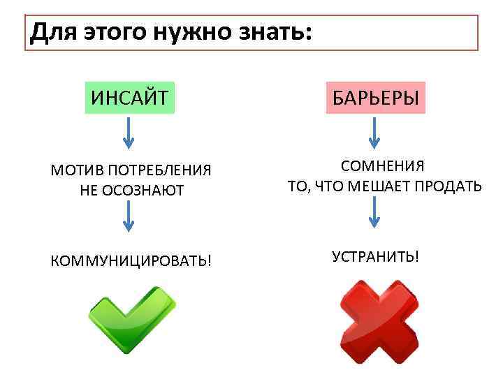 Для этого нужно знать: ИНСАЙТ МОТИВ ПОТРЕБЛЕНИЯ НЕ ОСОЗНАЮТ КОММУНИЦИРОВАТЬ! БАРЬЕРЫ СОМНЕНИЯ ТО, ЧТО