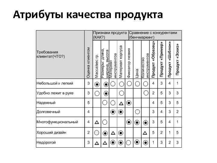 Атрибуты качества продукта 