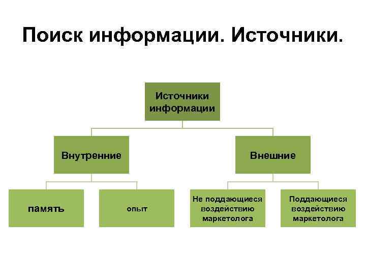 Поиск информации. Источники информации Внутренние память Внешние опыт Не поддающиеся воздействию маркетолога Поддающиеся воздействию