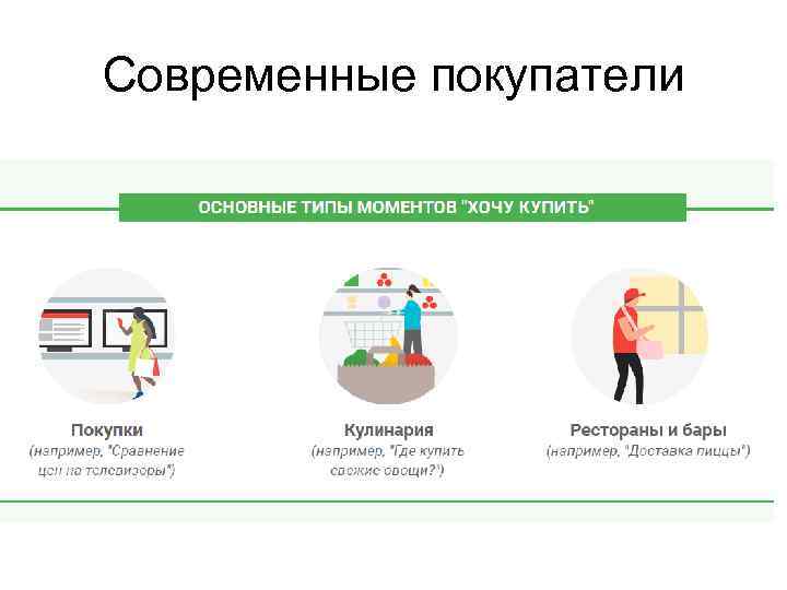 Современные покупатели 