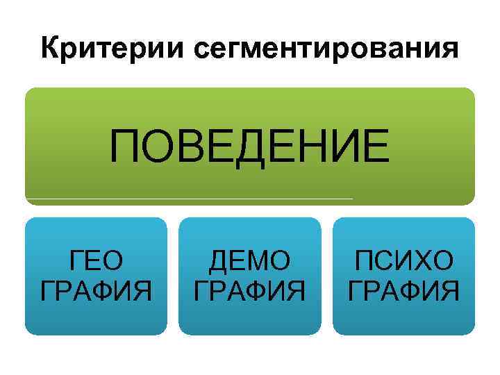 Критерии сегментирования ПОВЕДЕНИЕ ГЕО ГРАФИЯ ДЕМО ГРАФИЯ ПСИХО ГРАФИЯ 