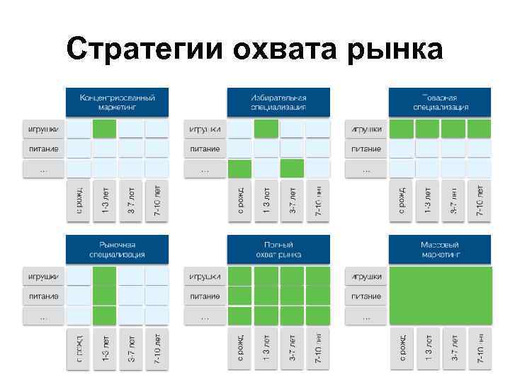 Стратегии охвата рынка 