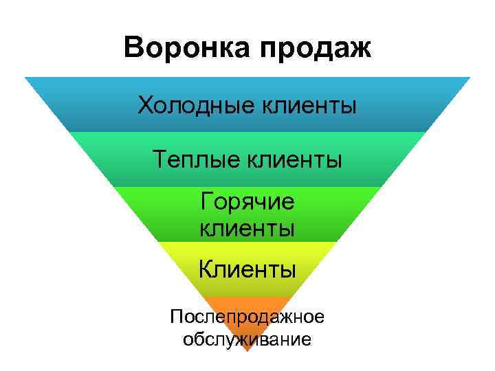 Воронка продаж Холодные клиенты Теплые клиенты Горячие клиенты Клиенты Послепродажное обслуживание 