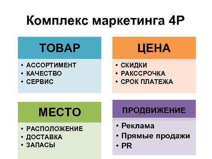 Комплекс маркетинга 4 Р ТОВАР • АССОРТИМЕНТ • КАЧЕСТВО • СЕРВИС МЕСТО • РАСПОЛОЖЕНИЕ