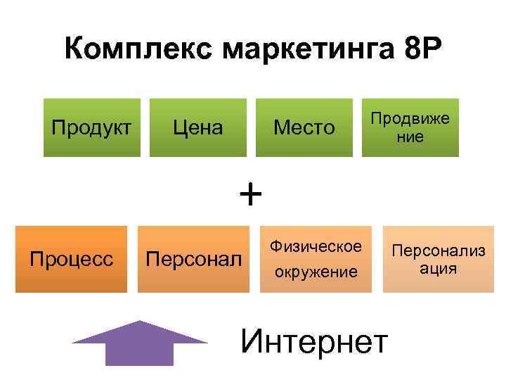 Маркетинговый комплекс