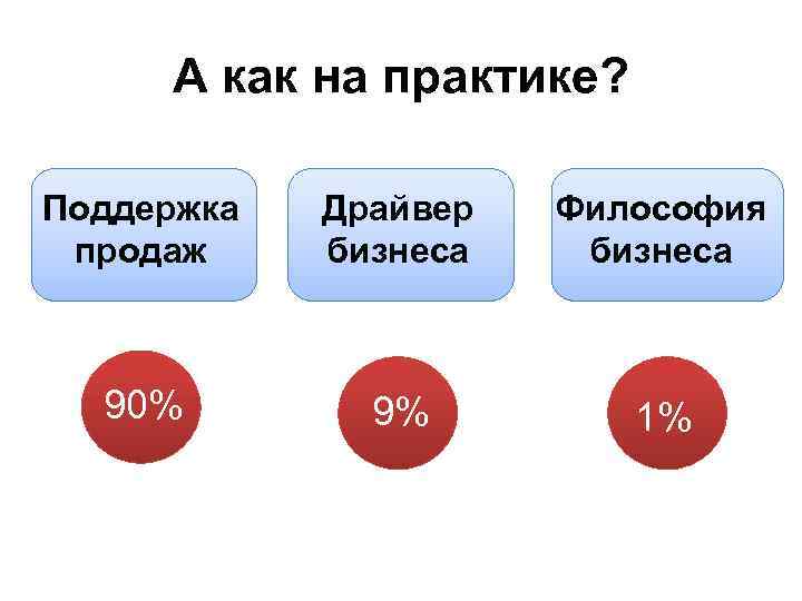 А как на практике? Поддержка продаж Драйвер бизнеса Философия бизнеса 90% 9% 1% 