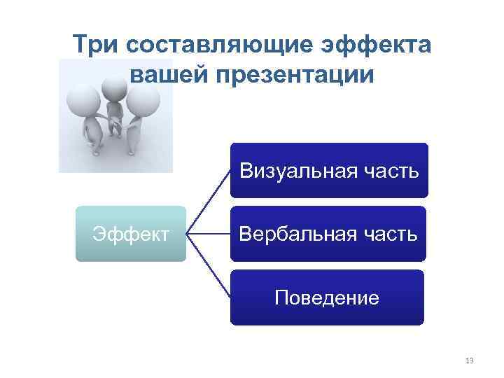 Три cоставляющие эффекта вашей презентации Визуальная часть Эффект Вербальная часть Поведение 13 