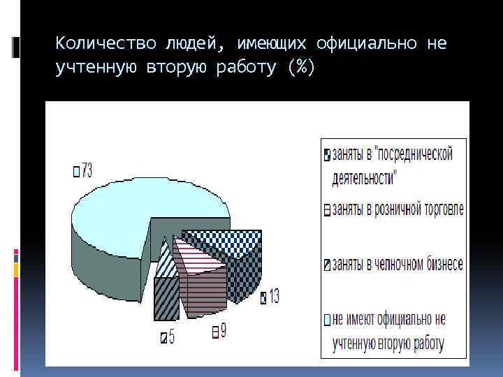 Количество людей, имеющих официально не учтенную вторую работу (%) 