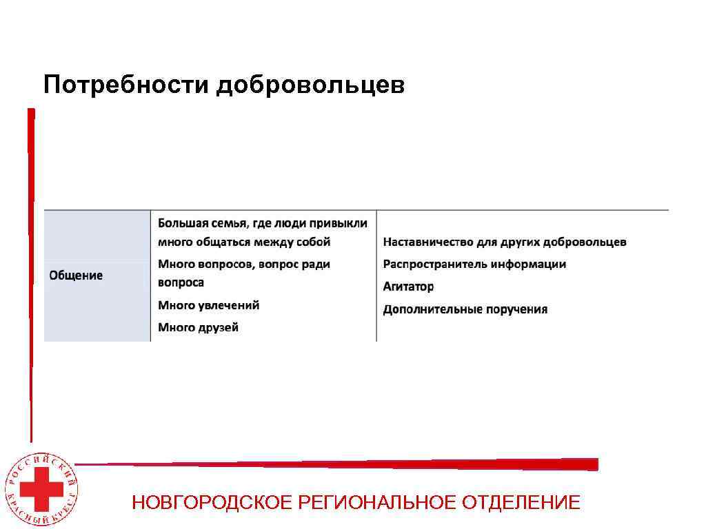 Потребности добровольцев НОВГОРОДСКОЕ РЕГИОНАЛЬНОЕ ОТДЕЛЕНИЕ 