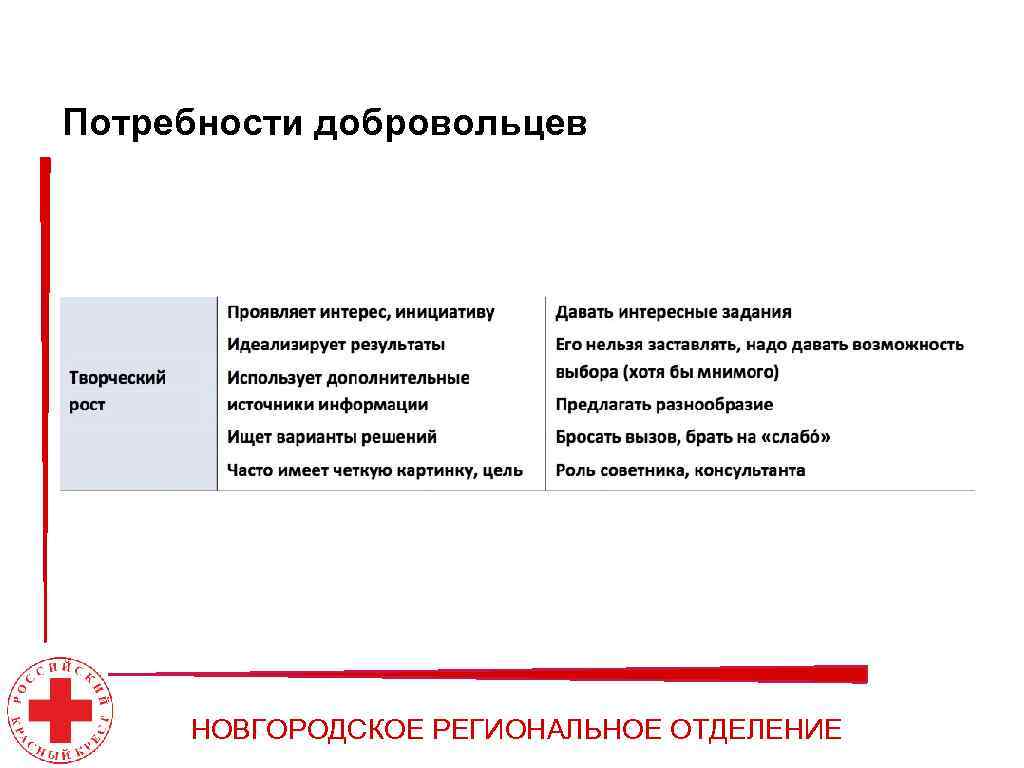 Потребности добровольцев НОВГОРОДСКОЕ РЕГИОНАЛЬНОЕ ОТДЕЛЕНИЕ 