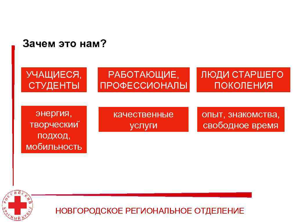 Зачем это нам? УЧАЩИЕСЯ, СТУДЕНТЫ РАБОТАЮЩИЕ, ПРОФЕССИОНАЛЫ ЛЮДИ СТАРШЕГО ПОКОЛЕНИЯ энергия, творческии подход, мобильность