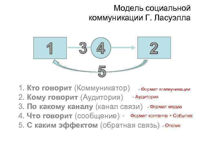 Формат связи