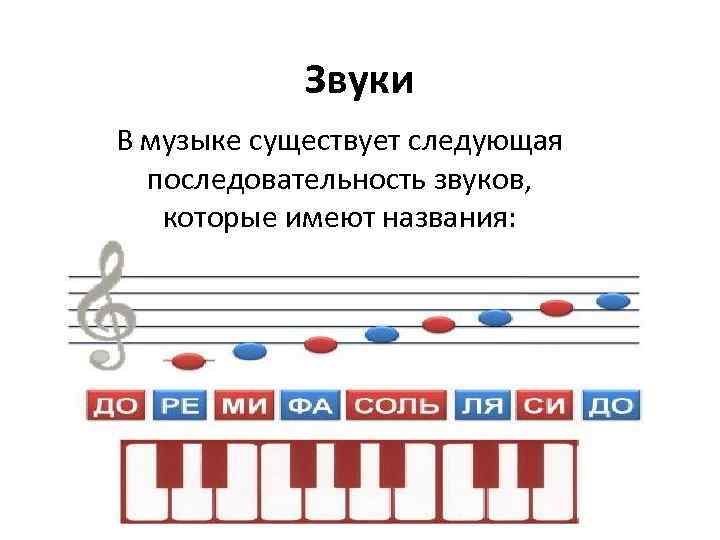 Звуки В музыке существует следующая последовательность звуков, которые имеют названия: 