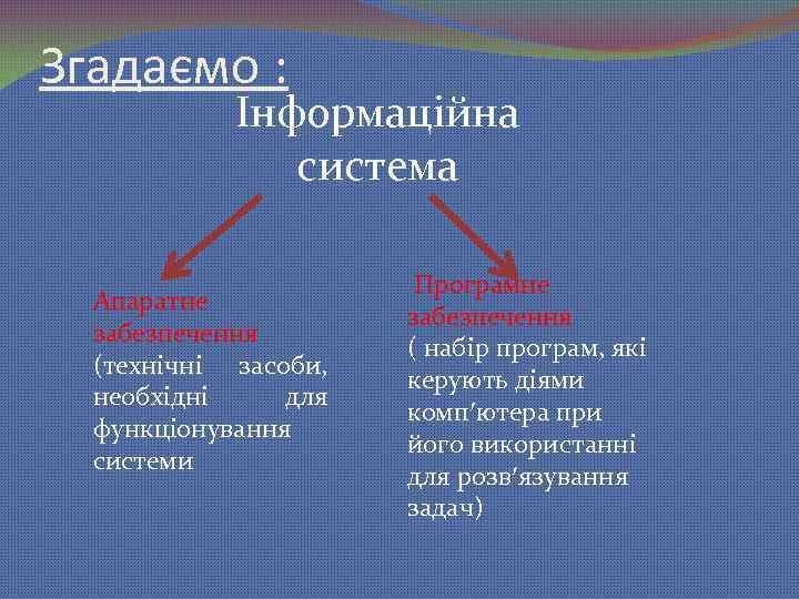 Згадаємо : Інформаційна система Апаратне забезпечення (технічні засоби, необхідні для функціонування системи Програмне забезпечення