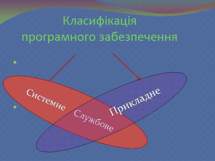 Класифікація програмного забезпечення Си сте мн е не ад Слу жб кл ри П