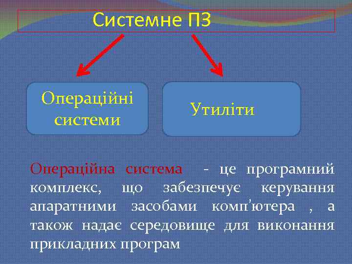 Системне ПЗ Операційні системи Утиліти Операційна система - це програмний комплекс, що забезпечує керування