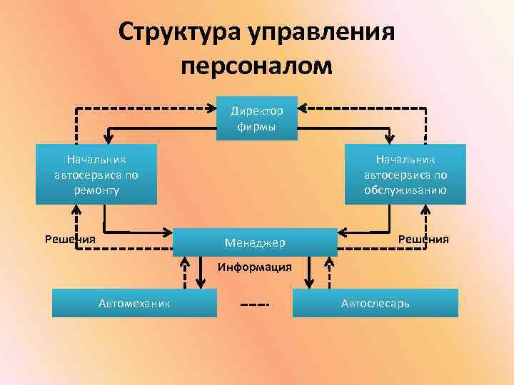 Схема управления автосервисом