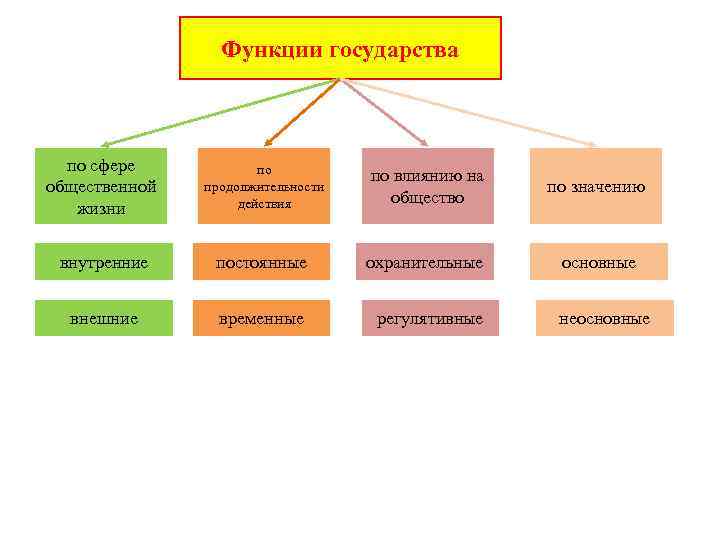 Функции государства по сфере общественной жизни по продолжительности действия по влиянию на общество по