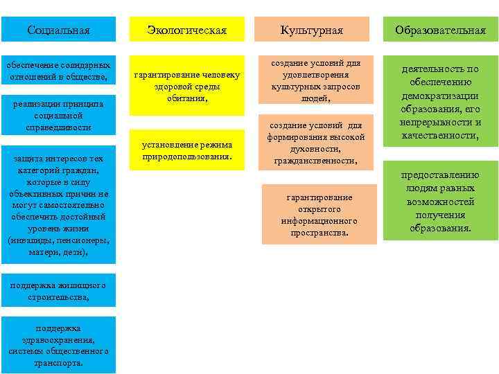 Социальная обеспечение солидарных отношений в обществе, реализации принципа социальной справедливости защита интересов тех категорий